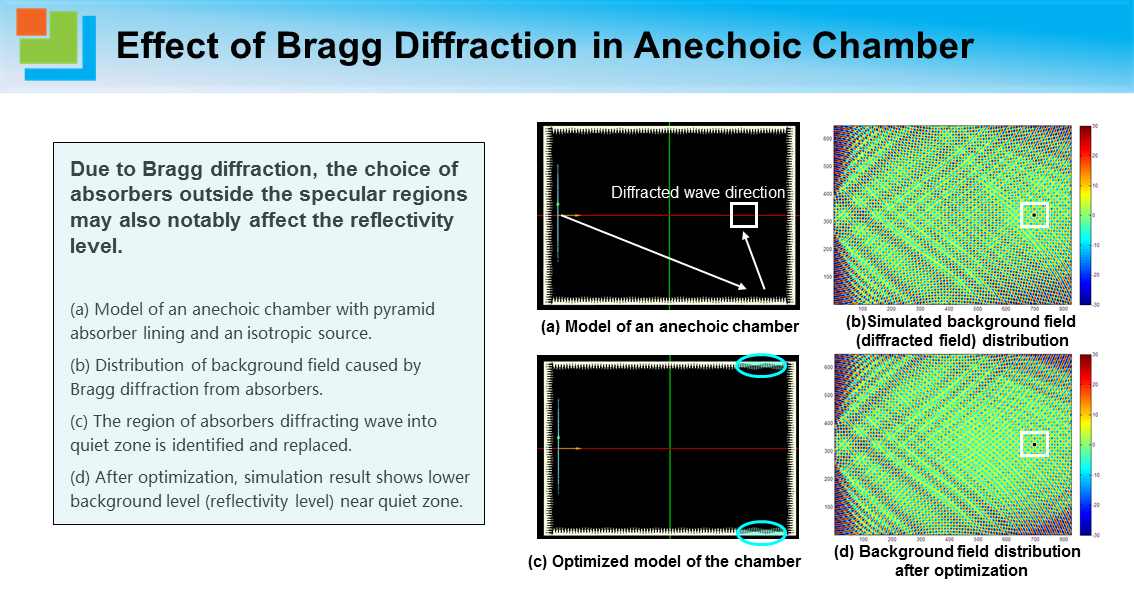 Effect of Bragg Diffraction in Anechoic Chamber2.png