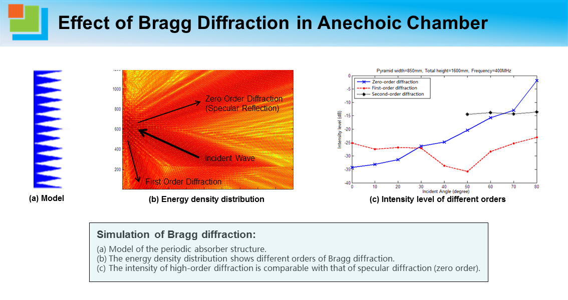 Effect of Bragg Diffraction in Anechoic Chamber1.png
